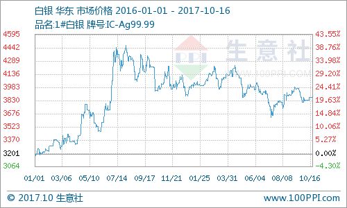 國內(nèi)貴金屬價(jià)格震蕩運(yùn)行，貴金屬經(jīng)營策略面臨挑戰(zhàn)
